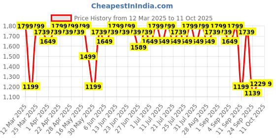 myntra.com Antheaa Square Neck Kurta With Trousers Kurta Set antheaa Price History Graph from 12 Mar 2025 to 10 Oct 2025