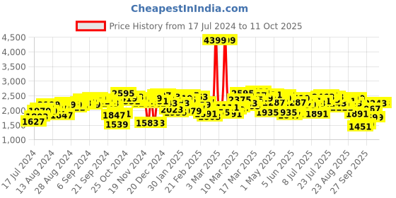 myntra.com Antheaa Square Neck Puffed Sleeves Pleated A-Line Top With Palazzos antheaa Price History Graph from 17 Jul 2024 to 10 Oct 2025