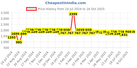 myntra.com Antheaa Striped Blazer With Trousers Co-Ords antheaa Price History Graph from 24 Jul 2024 to 16 Oct 2025