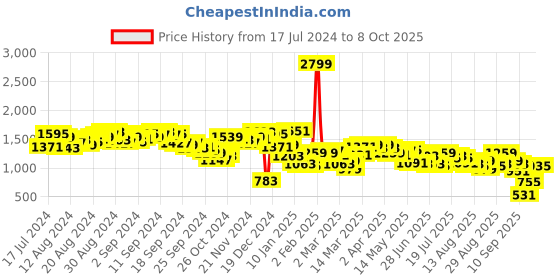 myntra.com Antheaa Striped Printed Halter Neck A-Line Midi Dress antheaa Price History Graph from 17 Jul 2024 to 8 Oct 2025