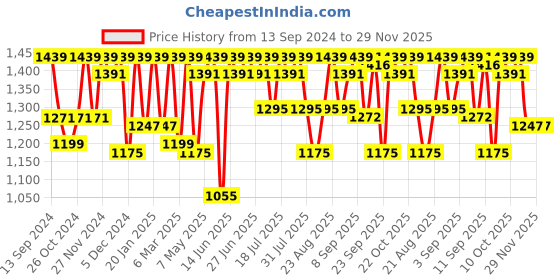 myntra.com Antheaa Teal & Brown Abstract Printed Gathered Bodycon Dress antheaa Price History Graph from 13 Sep 2024 to 29 Nov 2025
