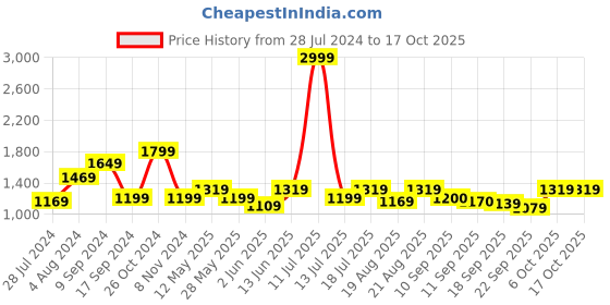 myntra.com Antheaa Teal Blue Embellished Net Maxi Dress antheaa Price History Graph from 28 Jul 2024 to 17 Oct 2025