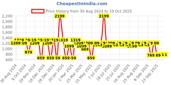 myntra.com Antheaa Teal Blue Ruffled Net Dress antheaa Price History Graph from 30 Aug 2024 to 10 Oct 2025
