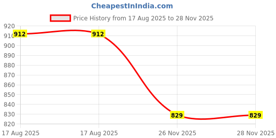 myntra.com Antheaa Teal Green & Pink Printed Flared Sleeve Chiffon Regular Top antheaa Price History Graph from 17 Aug 2025 to 27 Nov 2025