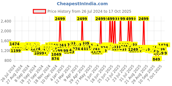 myntra.com Antheaa Tie and Dye Print Puff Sleeve Crepe A-Line Midi Dress antheaa Price History Graph from 26 Jul 2024 to 17 Oct 2025
