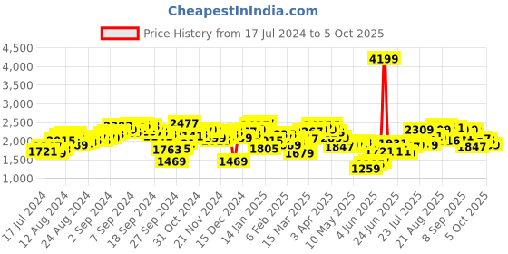 myntra.com Antheaa Tie-Up Neck Extended Sleeves Beads and Stones Kaftan Top With Palazzos antheaa Price History Graph from 17 Jul 2024 to 5 Oct 2025