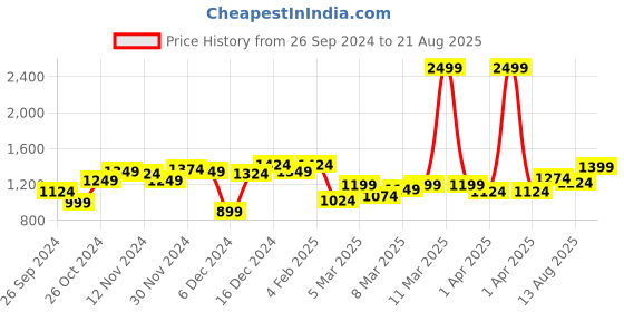 myntra.com Antheaa Tie-Up Neck Puff Sleeve Chiffon A-Line Top antheaa Price History Graph from 26 Sep 2024 to 21 Aug 2025