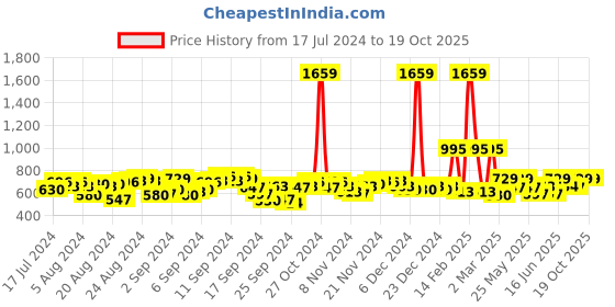 myntra.com Antheaa Tiered Skirt antheaa Price History Graph from 17 Jul 2024 to 17 Oct 2025
