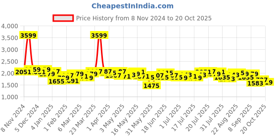 myntra.com Antheaa Top & Skirt With Jacket antheaa Price History Graph from 8 Nov 2024 to 20 Oct 2025