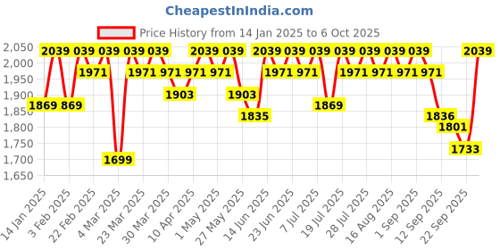 myntra.com Antheaa Top With Trouser Co-Ords antheaa Price History Graph from 14 Jan 2025 to 5 Oct 2025