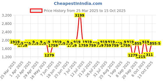 myntra.com Antheaa Top With Trousers antheaa Price History Graph from 25 Mar 2025 to 15 Oct 2025