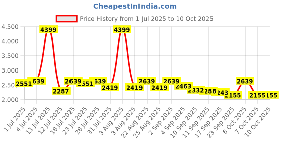 myntra.com Antheaa V Neck Tunic With Skirts Co-Ords antheaa Price History Graph from 1 Jul 2025 to 10 Oct 2025