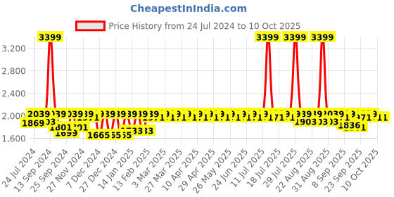 myntra.com Antheaa White Embellsihed Fur Self Design Spread Collar Tailored Jacket antheaa Price History Graph from 24 Jul 2024 to 9 Oct 2025
