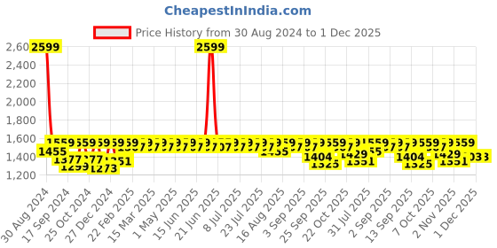 myntra.com Antheaa White Floral Embroidered Mock Collar Fleece Pullover antheaa Price History Graph from 30 Aug 2024 to 30 Nov 2025