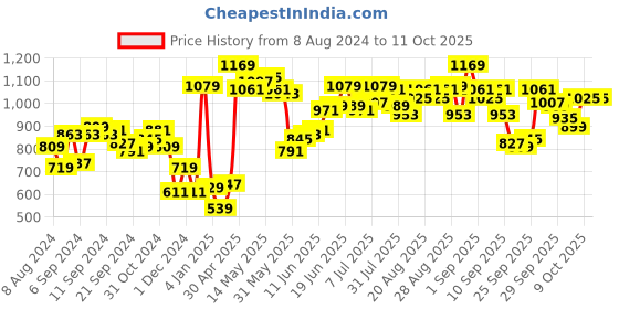 myntra.com Antheaa White Self Design A-Line Top antheaa Price History Graph from 8 Aug 2024 to 10 Oct 2025