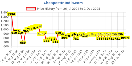 myntra.com Antheaa Woman V- Neck Laced Party Top antheaa Price History Graph from 26 Jul 2024 to 30 Nov 2025