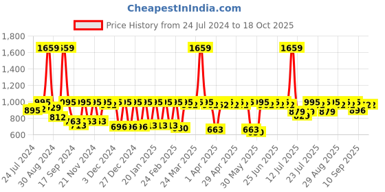 myntra.com Antheaa Woman's Black and Brown Printed Mini Skirt antheaa Price History Graph from 24 Jul 2024 to 18 Oct 2025