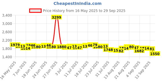 myntra.com Antheaa Women A-Line Midi Dress antheaa Price History Graph from 16 May 2025 to 29 Sep 2025