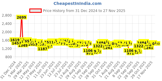 myntra.com Antheaa Women Abstract Printecd Sheath Midi Dress antheaa Price History Graph from 31 Dec 2024 to 26 Nov 2025