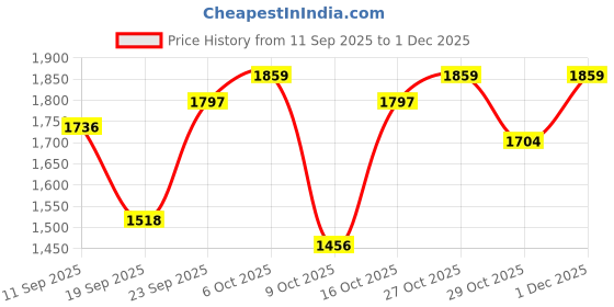 myntra.com Antheaa Women Animal Print Layered Flutter Sleeve Fit & Flare Midi Dress antheaa Price History Graph from 11 Sep 2025 to 1 Dec 2025
