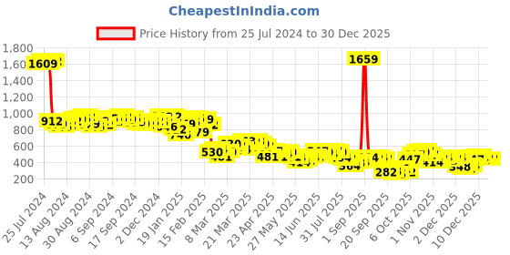 myntra.com Antheaa Women Beautiful Red Solid Cropped Top antheaa Price History Graph from 25 Jul 2024 to 30 Dec 2025