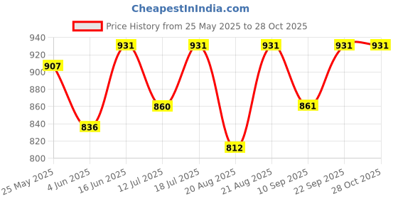 myntra.com Antheaa Women Black & Blue Floral Printed A-Line Dress antheaa Price History Graph from 25 May 2025 to 28 Oct 2025