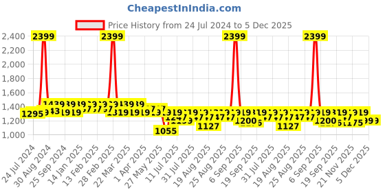 myntra.com Antheaa Women Black & Brown One-Shoulder Printed Basic Jumpsuit antheaa Price History Graph from 24 Jul 2024 to 5 Dec 2025