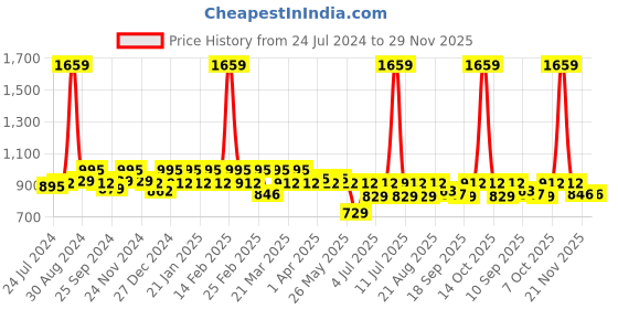 myntra.com Antheaa Women Black & Green Abstract Printed Accordian Pleated A-Line Skirt antheaa Price History Graph from 24 Jul 2024 to 29 Nov 2025