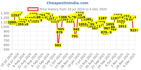 myntra.com Antheaa Women Black & Orange Ethnic Motif Print Puff Sleeves Chiffon Top antheaa Price History Graph from 10 Jul 2024 to 5 Dec 2025