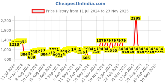 myntra.com Antheaa Women Black & Pink Floral Print Net Bomber Jacket antheaa Price History Graph from 11 Jul 2024 to 23 Nov 2025