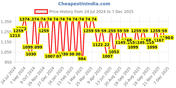 myntra.com Antheaa Women Black & Pink Floral Printed Basic Jumpsuit antheaa Price History Graph from 24 Jul 2024 to 7 Dec 2025