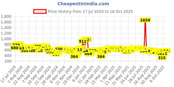myntra.com Antheaa Women Black & Pink Printed A-Line Skirt antheaa Price History Graph from 17 Jul 2024 to 17 Oct 2025