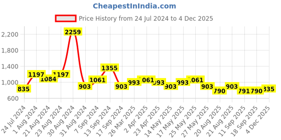 myntra.com Antheaa Women Black & Red Ruffled Printed Top antheaa Price History Graph from 24 Jul 2024 to 4 Dec 2025