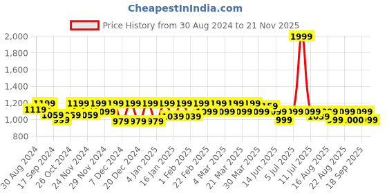 myntra.com Antheaa Women Black & White Geometric Printed Tailored Jacket antheaa Price History Graph from 30 Aug 2024 to 21 Nov 2025