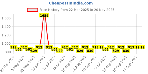 myntra.com Antheaa Women Black Self Design One-Shoulder Smocked Layered Top antheaa Price History Graph from 22 Mar 2025 to 19 Nov 2025