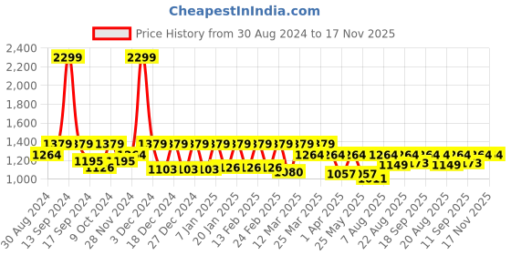 myntra.com Antheaa Women Black Solid Accordion Pleated Layered Basic Jumpsuit antheaa Price History Graph from 30 Aug 2024 to 17 Nov 2025