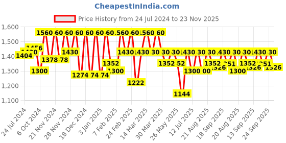 myntra.com Antheaa Women Black Solid Basic Jumpsuit antheaa Price History Graph from 24 Jul 2024 to 23 Nov 2025