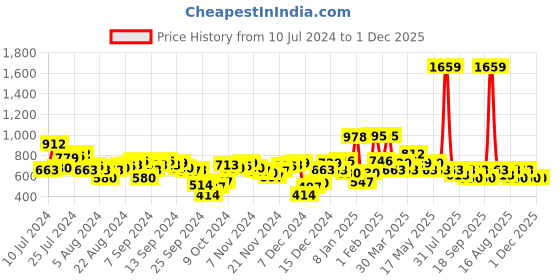myntra.com Antheaa Women Black Solid Frilled A-Line Net Skirt antheaa Price History Graph from 10 Jul 2024 to 30 Nov 2025