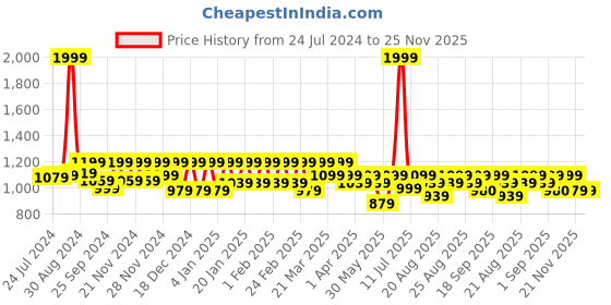 myntra.com Antheaa Women Black Solid Ruched Mini Flared Net Skirt antheaa Price History Graph from 24 Jul 2024 to 25 Nov 2025