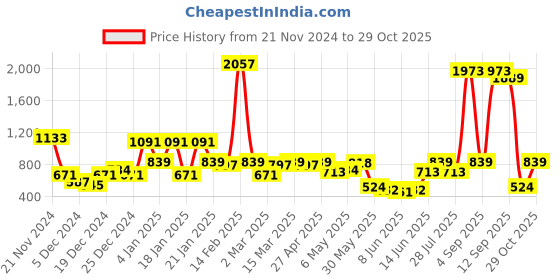 myntra.com Antheaa Women Black Solid Sheer Kurta antheaa Price History Graph from 21 Nov 2024 to 29 Oct 2025