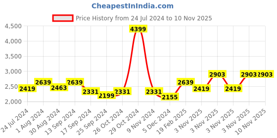 myntra.com Antheaa Women Black Velvet Finish Beaded Longline Open Front Jacket antheaa Price History Graph from 24 Jul 2024 to 10 Nov 2025