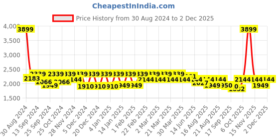 myntra.com Antheaa Women Black Velvet Finish Beaded Open Front Jacket antheaa Price History Graph from 30 Aug 2024 to 30 Nov 2025