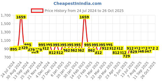 myntra.com Antheaa Women Blue & Black Accordion Pleated Animal Printed A-Line Skirt antheaa Price History Graph from 24 Jul 2024 to 26 Oct 2025