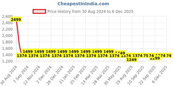 myntra.com Antheaa Women Blue & White Embroidered Yoke Design & Printed Straight Kurta antheaa Price History Graph from 30 Aug 2024 to 5 Dec 2025