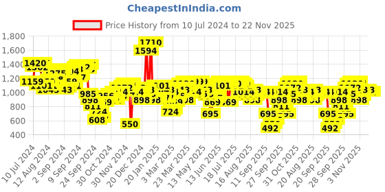 myntra.com Antheaa Women Blue Geometric Corduroy Crop Tailored Jacket antheaa Price History Graph from 10 Jul 2024 to 22 Nov 2025