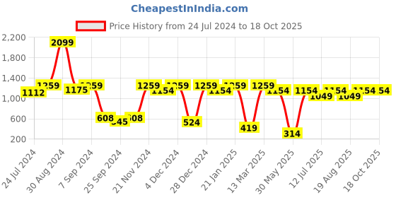 myntra.com Antheaa Women Bright Fuchsia Checked Summer Gingham Top antheaa Price History Graph from 24 Jul 2024 to 18 Oct 2025