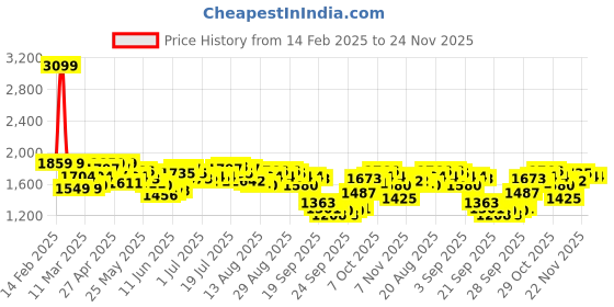 myntra.com Antheaa Women Chiffon Maxi Midi Dress antheaa Price History Graph from 14 Feb 2025 to 24 Nov 2025