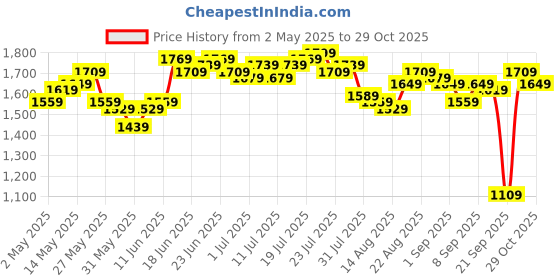 myntra.com Antheaa Women Colourblocked Layered Chiffon Wrap Dress antheaa Price History Graph from 2 May 2025 to 29 Oct 2025