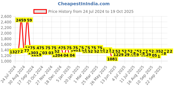 myntra.com Antheaa Women Cream-Coloured Self Design Longline Shrug antheaa Price History Graph from 24 Jul 2024 to 17 Oct 2025