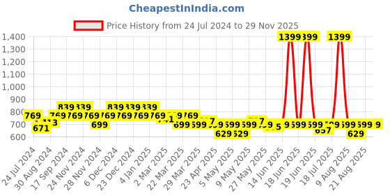 myntra.com Antheaa Women Dusty Pink & Purple Printed A-Line Top antheaa Price History Graph from 24 Jul 2024 to 28 Nov 2025